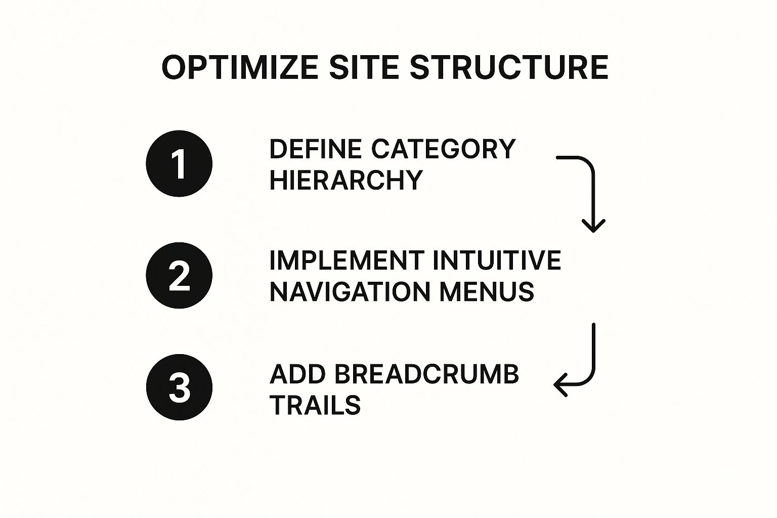 Infographic showing the three steps to optimize ecommerce site structure: defining the category hierarchy, implementing intuitive navigation, and adding breadcrumb trails.