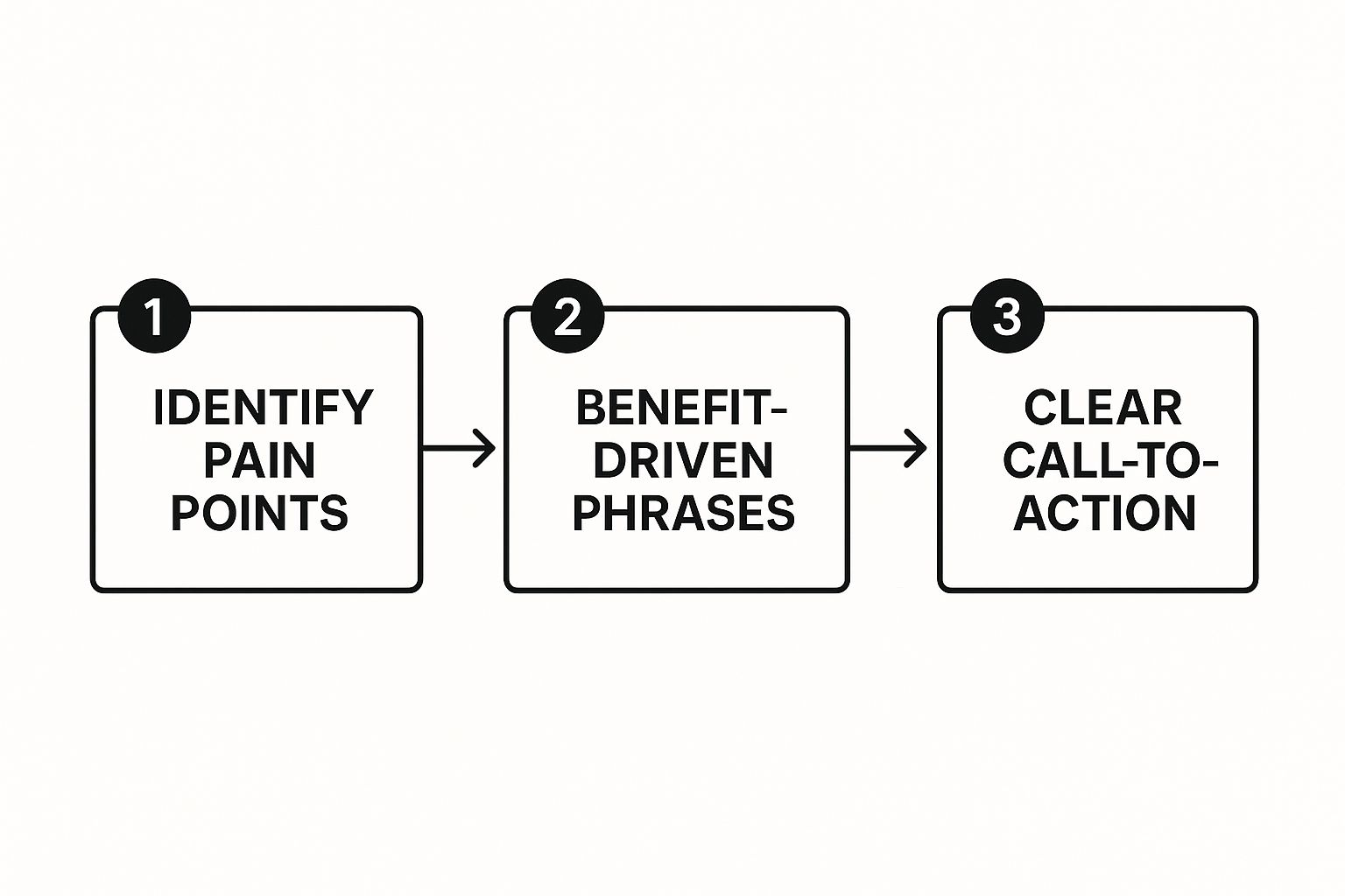 Infographic about how to write product descriptions