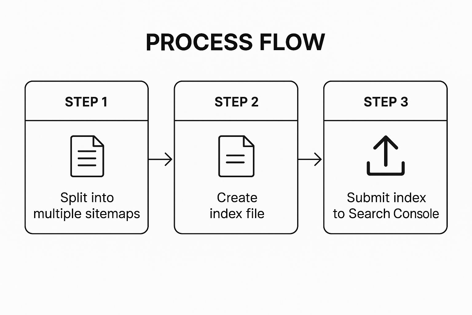 Infographic showing key data about Implement Sitemap Index Files for Large Sites